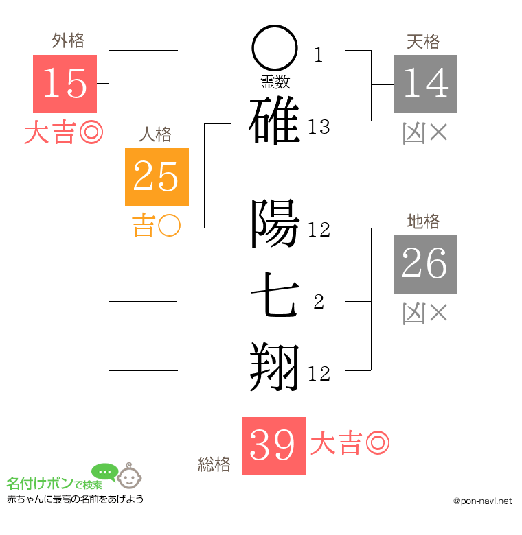 碓 陽七翔さんの姓名判断結果