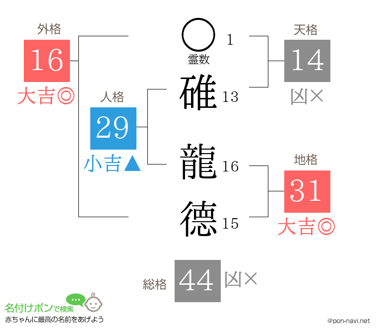 碓 龍德さんの姓名判断結果
