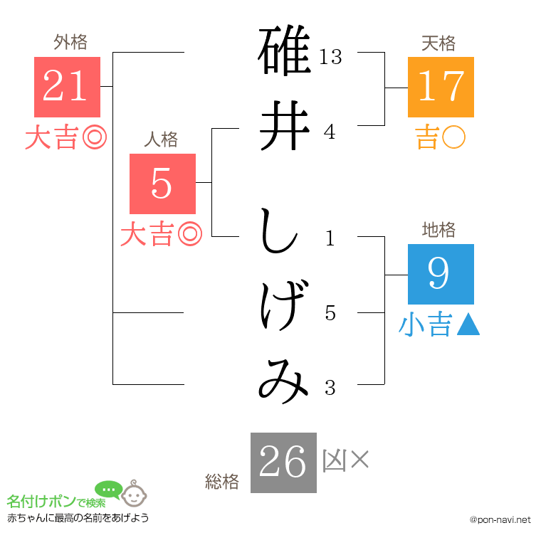 碓井 しげみさんの姓名判断結果