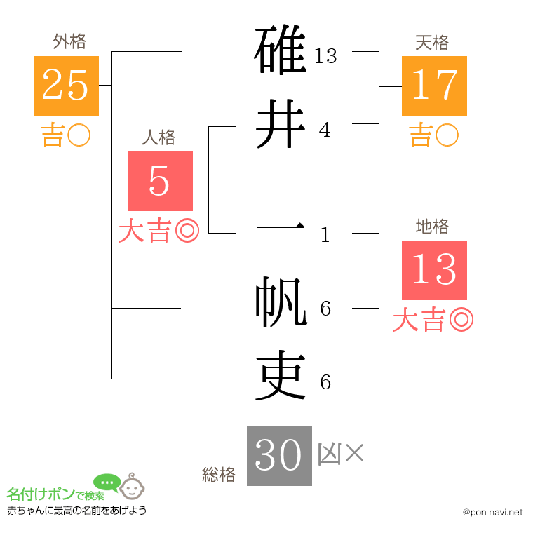 碓井 一帆吏さんの姓名判断結果
