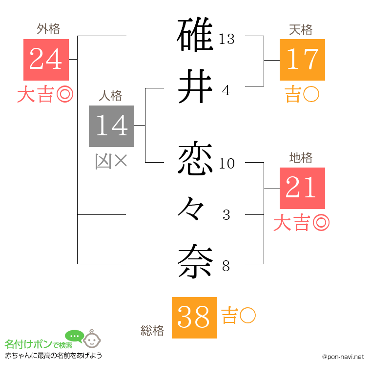 碓井 恋々奈さんの姓名判断結果