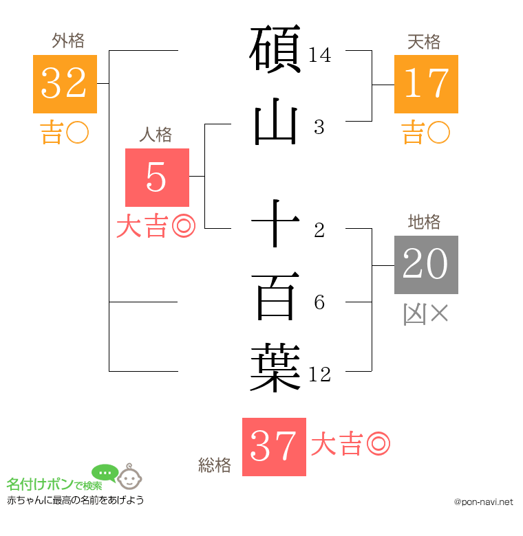 碩山 十百葉さんの姓名判断結果