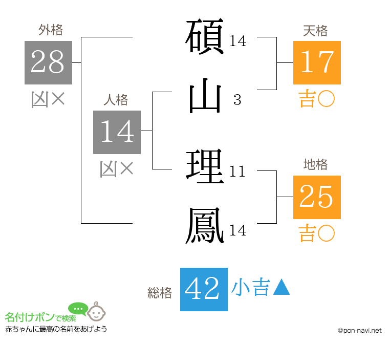 碩山 理鳳さんの姓名判断結果