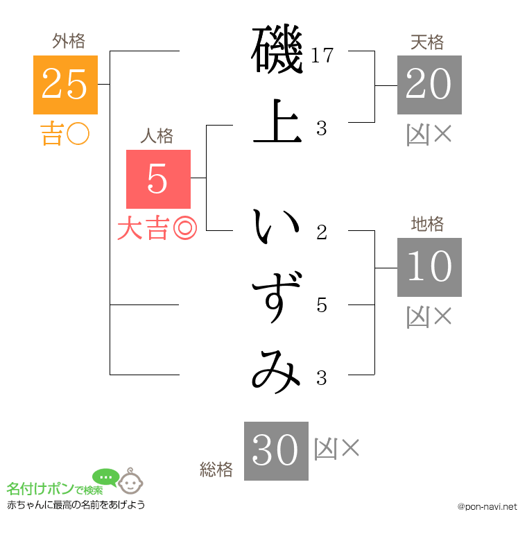 磯上 いずみさんの姓名判断結果