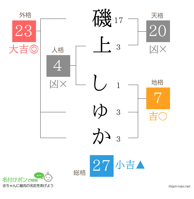 磯上 しゅかさんの姓名判断結果