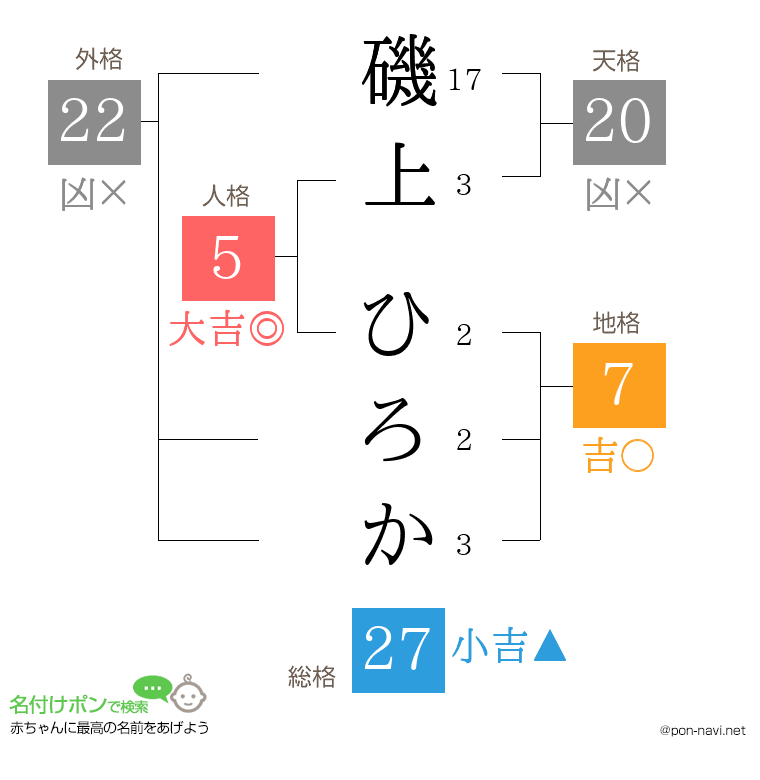 磯上 ひろかさんの姓名判断結果