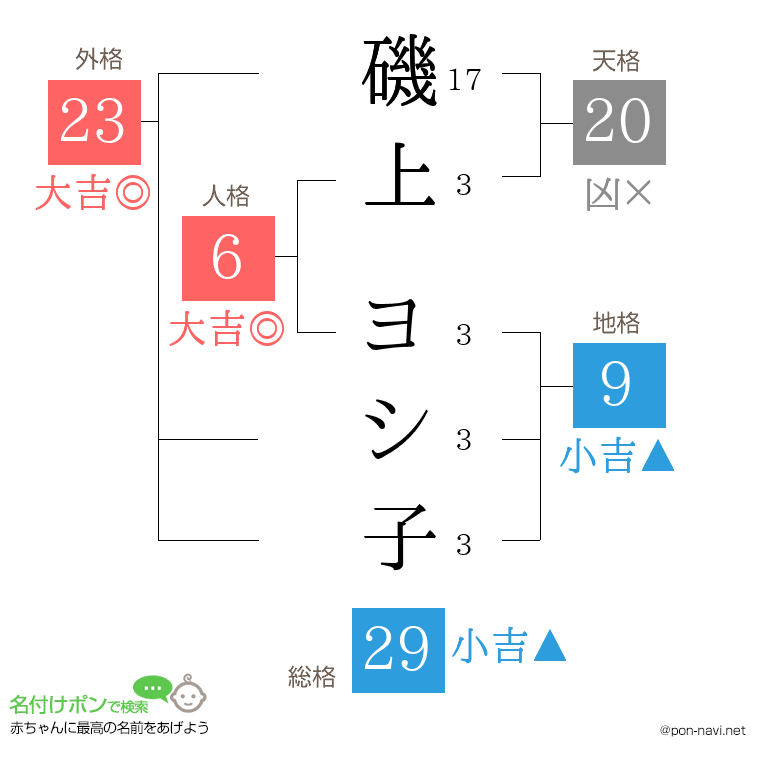 磯上 ヨシ子さんの姓名判断結果