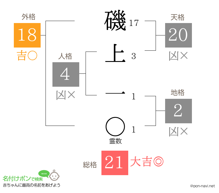 磯上 一さんの姓名判断結果