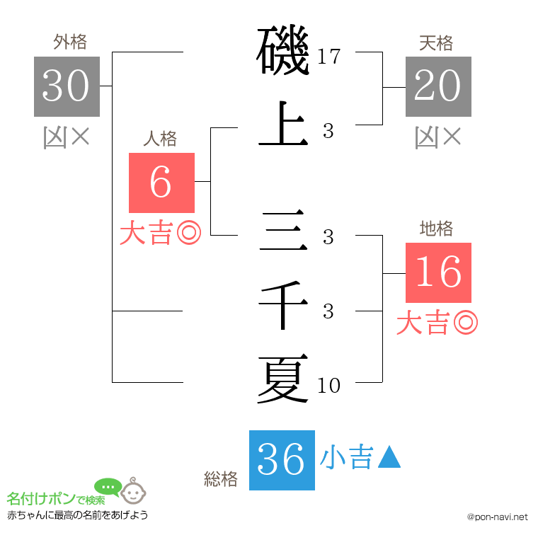 磯上 三千夏さんの姓名判断結果