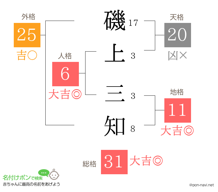 磯上 三知さんの姓名判断結果
