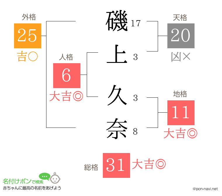 磯上 久奈さんの姓名判断結果