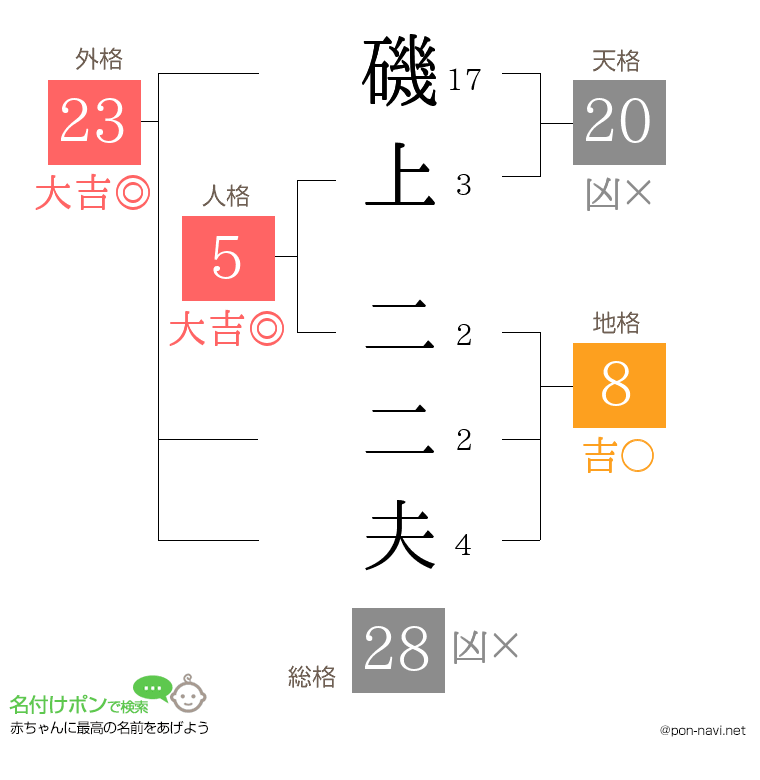 磯上 二二夫さんの姓名判断結果
