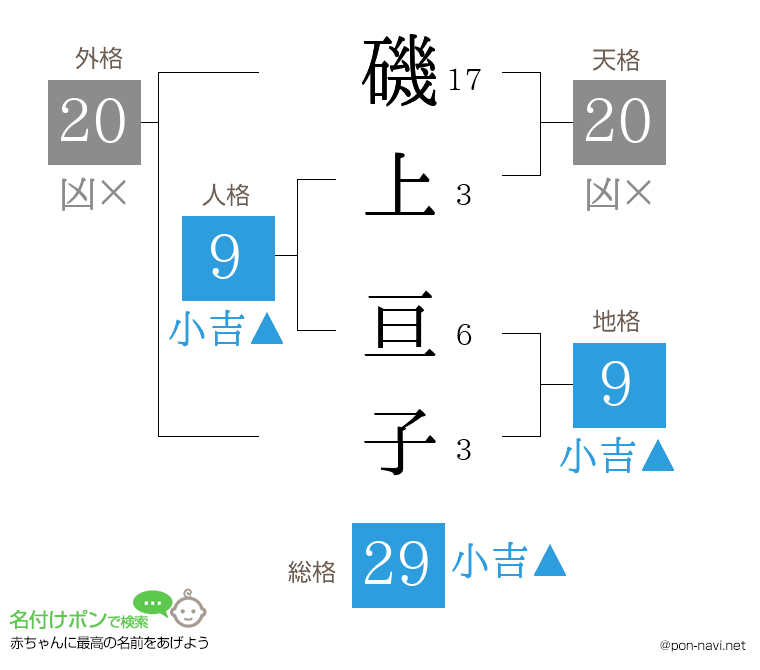 磯上 亘子さんの姓名判断結果