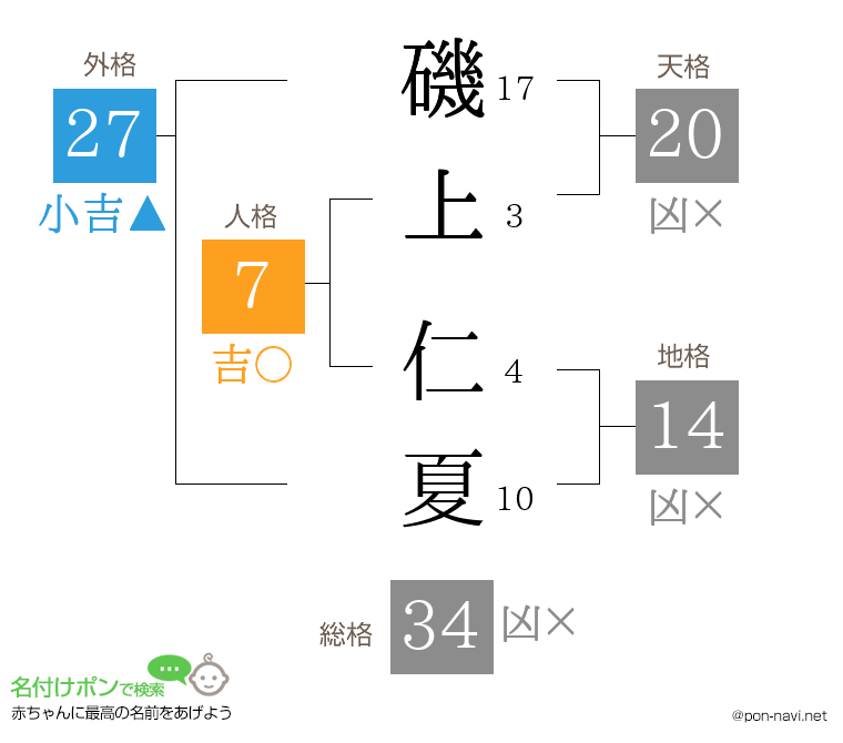 磯上 仁夏さんの姓名判断結果