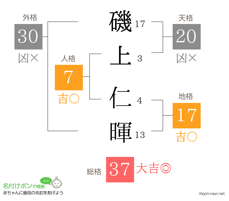 磯上 仁暉さんの姓名判断結果
