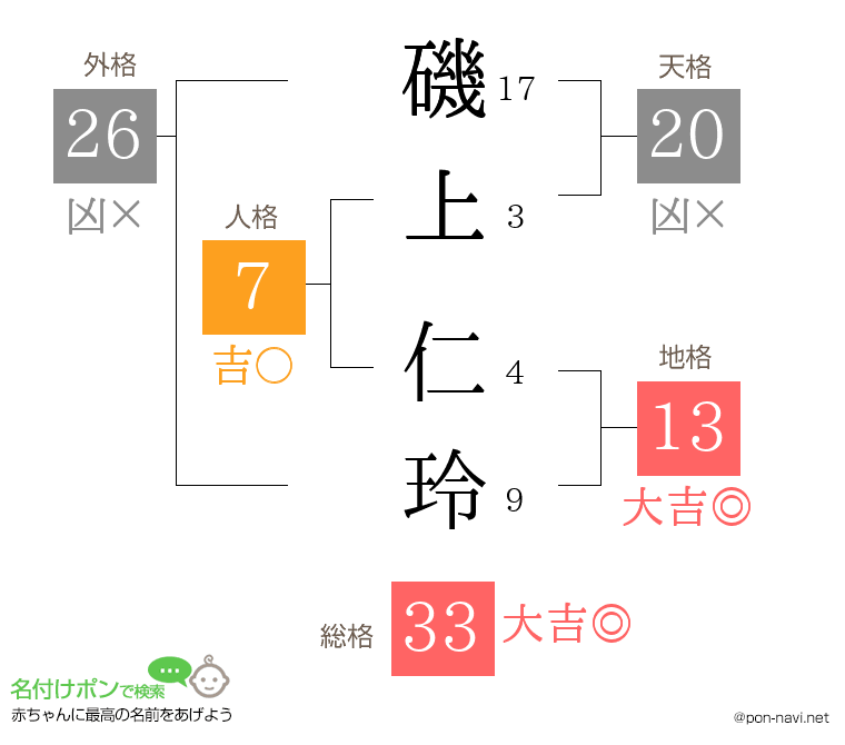 磯上 仁玲さんの姓名判断結果