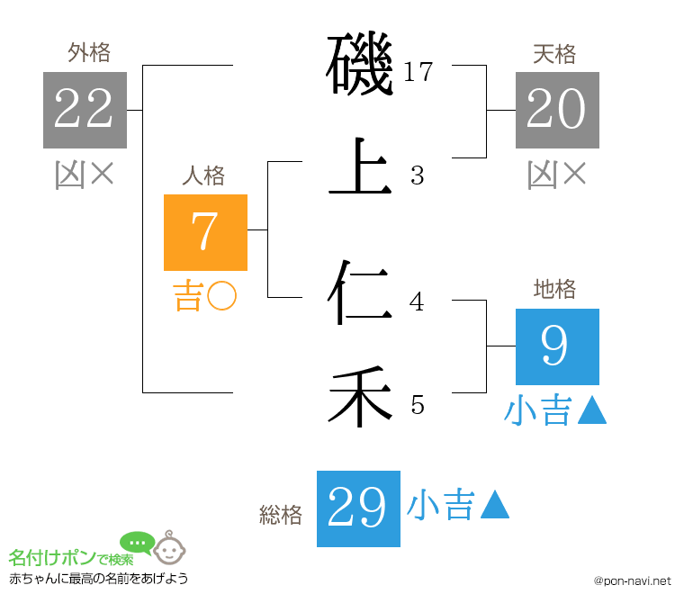 磯上 仁禾さんの姓名判断結果