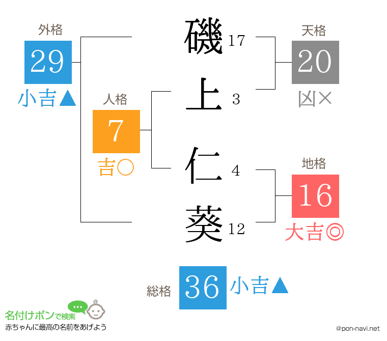 磯上 仁葵さんの姓名判断結果