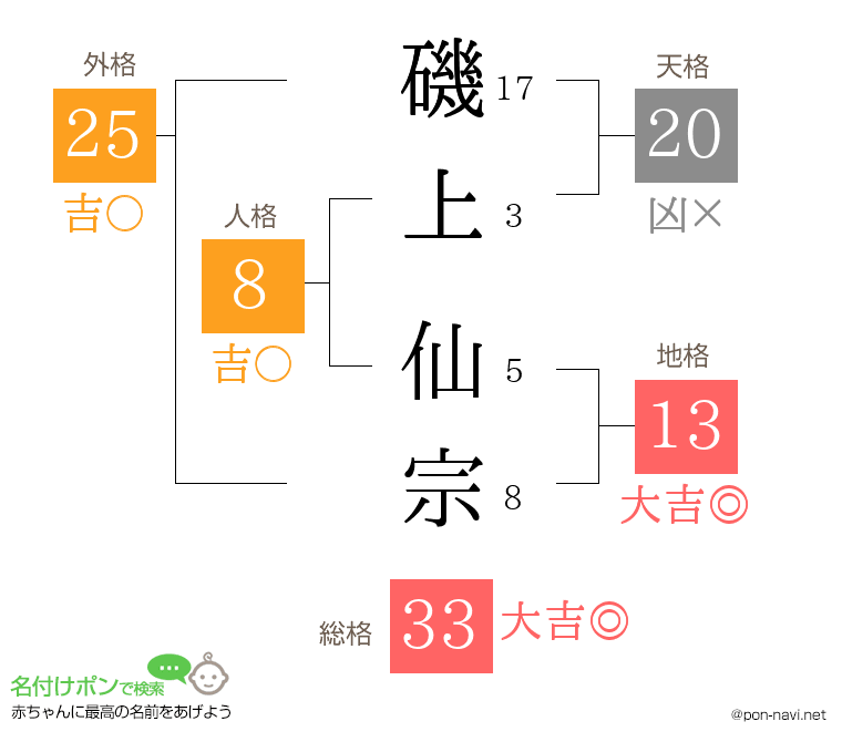 磯上 仙宗さんの姓名判断結果