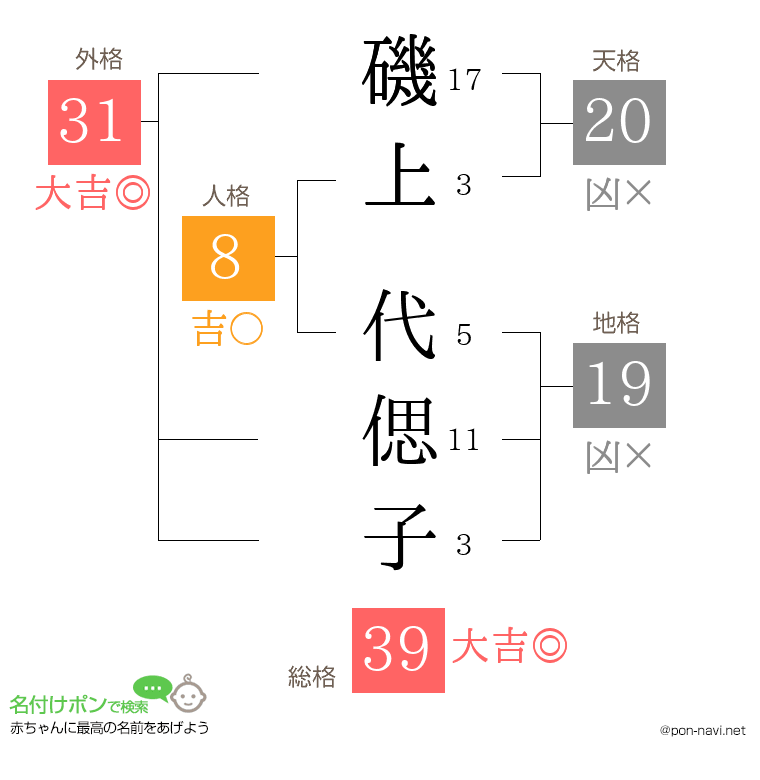 磯上 代偲子さんの姓名判断結果