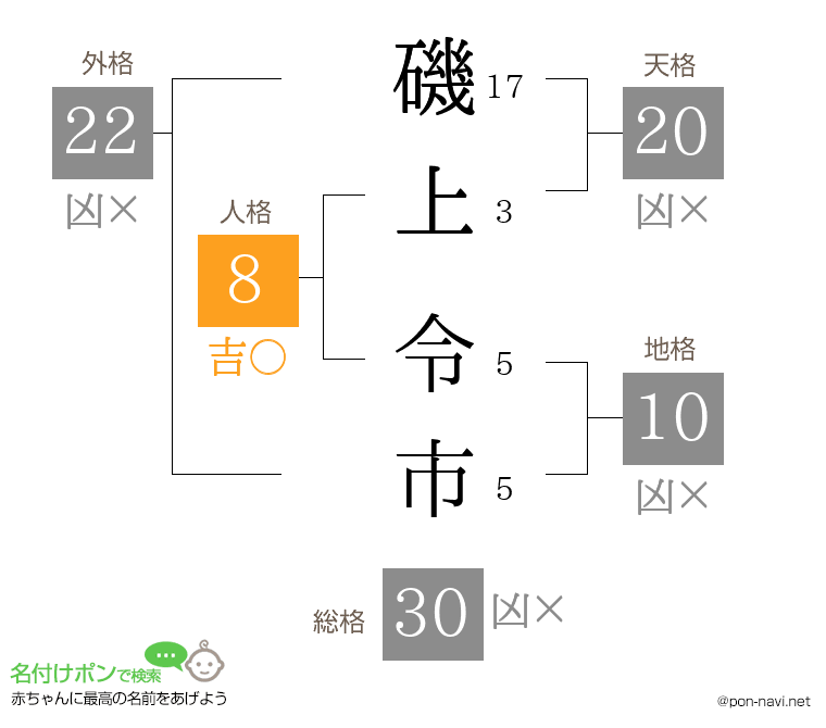 磯上 令市さんの姓名判断結果