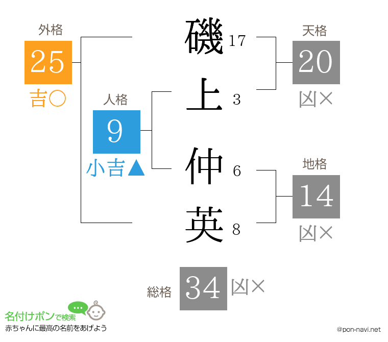 磯上 仲英さんの姓名判断結果