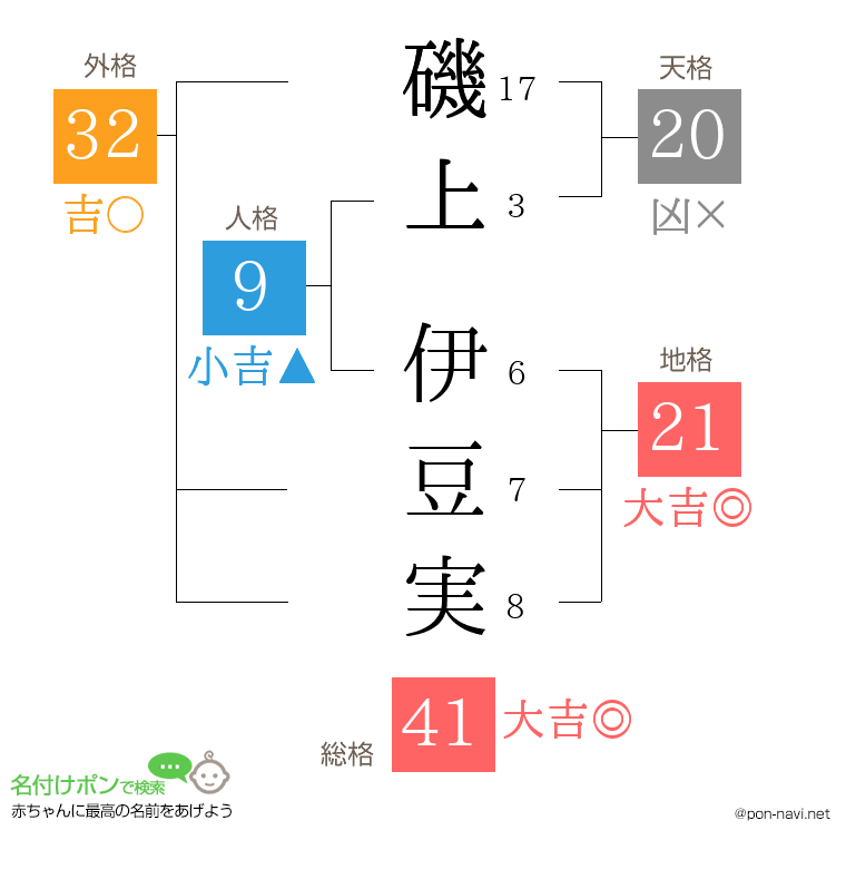 磯上 伊豆実さんの姓名判断結果