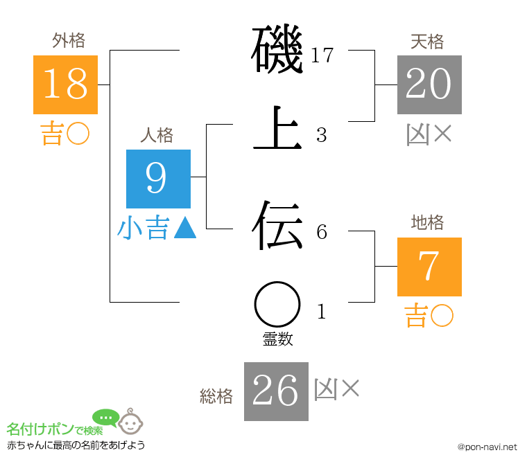磯上 伝さんの姓名判断結果
