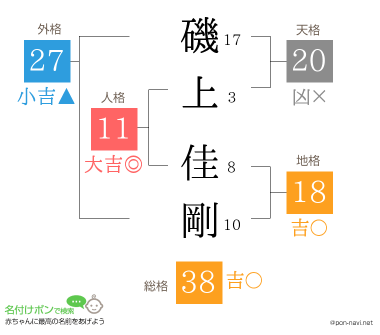 磯上 佳剛さんの姓名判断結果