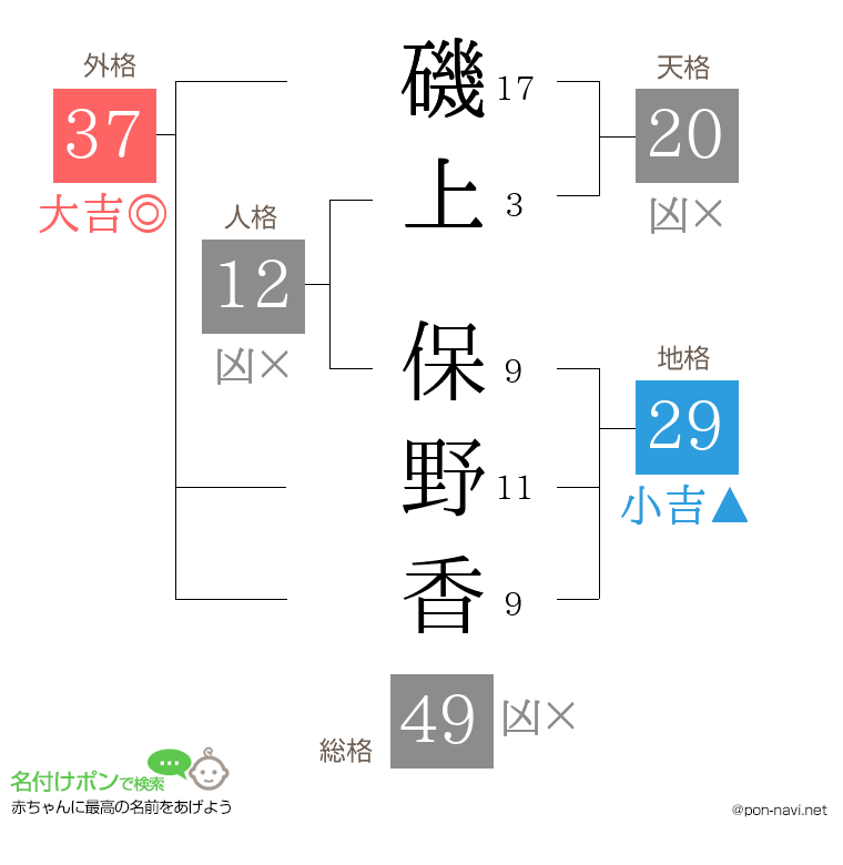 磯上 保野香さんの姓名判断結果