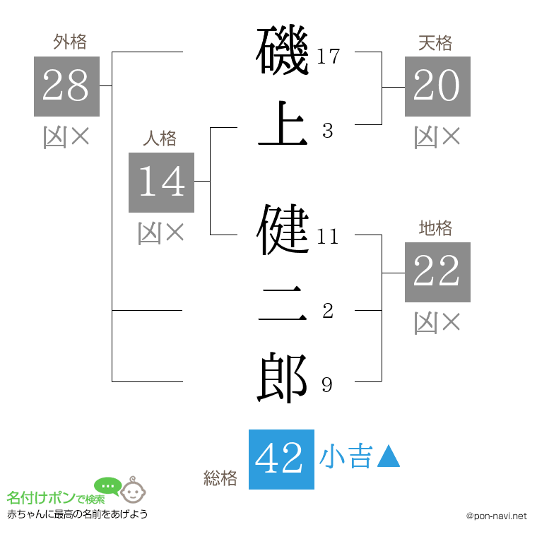 磯上 健二郎さんの姓名判断結果