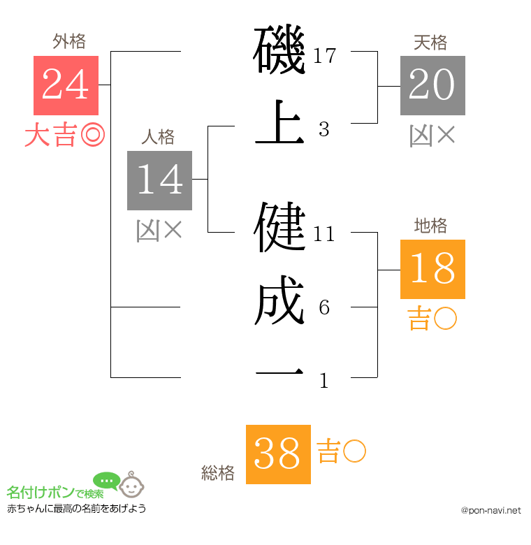 磯上 健成一さんの姓名判断結果