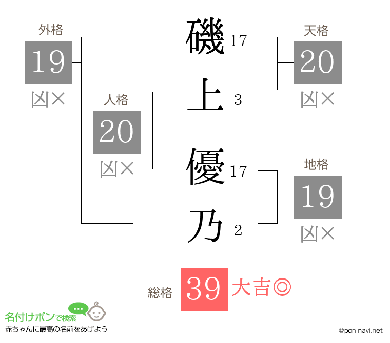 磯上 優乃さんの姓名判断結果