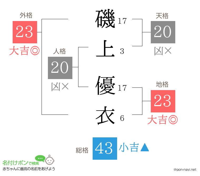 磯上 優衣さんの姓名判断結果