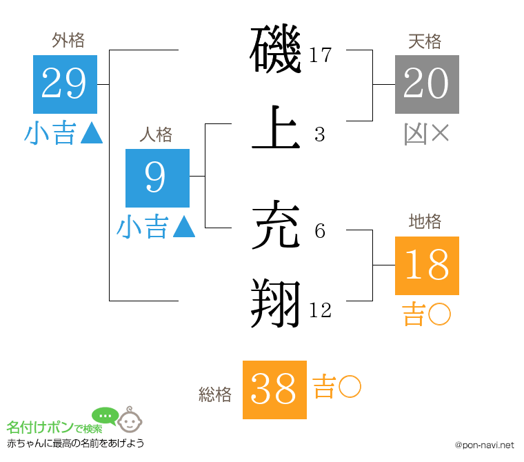 磯上 充翔さんの姓名判断結果