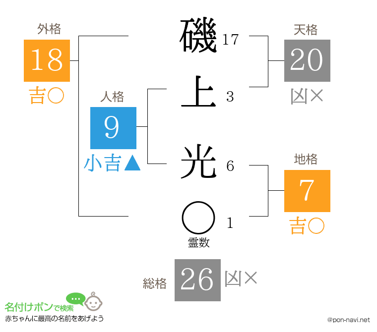 磯上 光さんの姓名判断結果