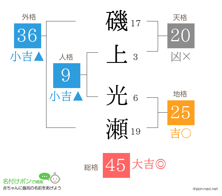 磯上 光瀬さんの姓名判断結果