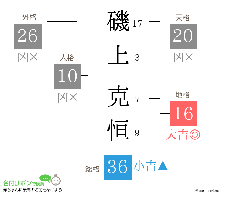 磯上 克恒さんの姓名判断結果