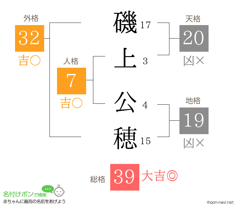 磯上 公穂さんの姓名判断結果
