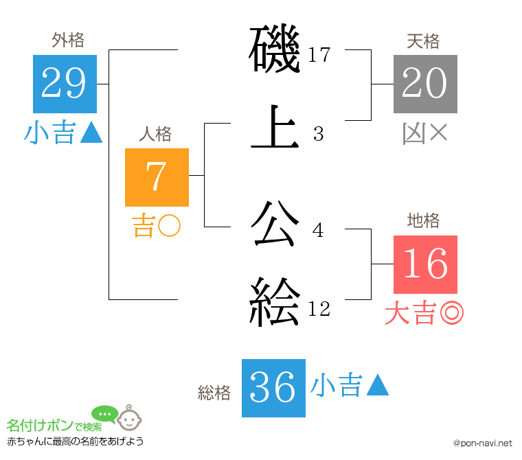 磯上 公絵さんの姓名判断結果
