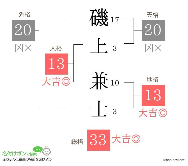 磯上 兼士さんの姓名判断結果