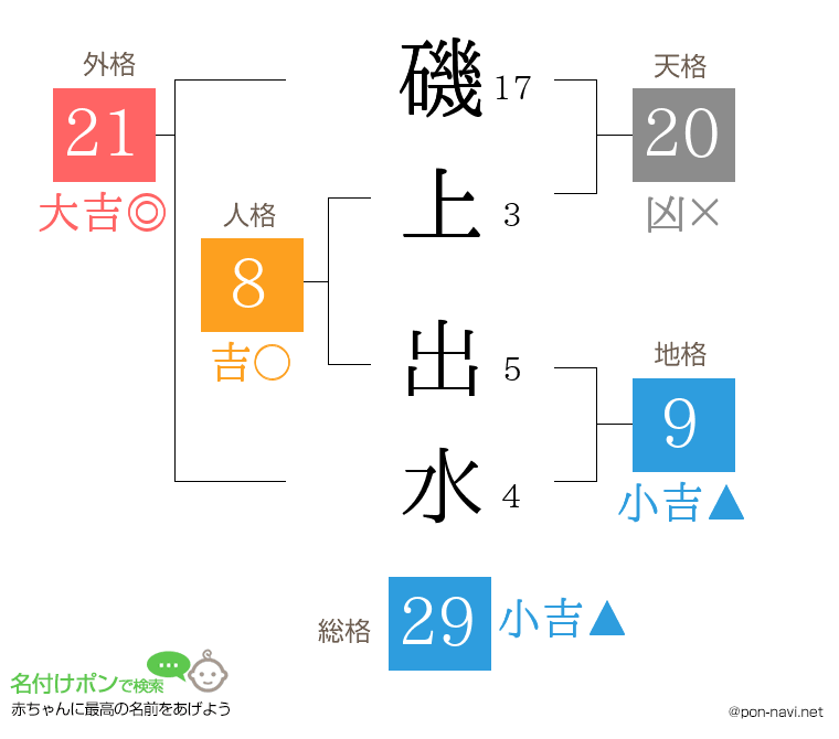 磯上 出水さんの姓名判断結果