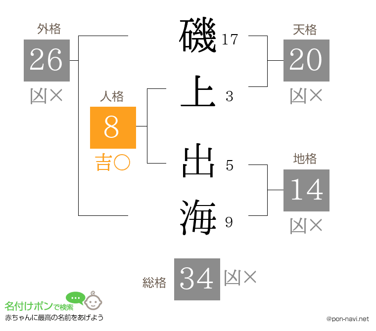 磯上 出海さんの姓名判断結果