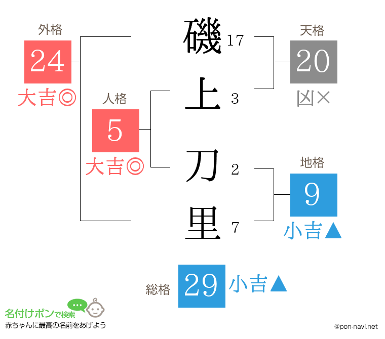 磯上 刀里さんの姓名判断結果