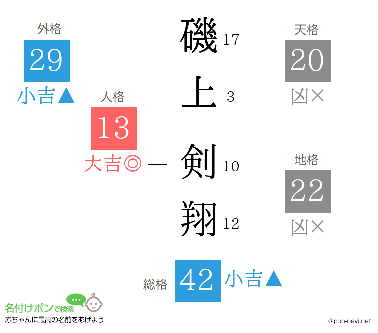 磯上 剣翔さんの姓名判断結果