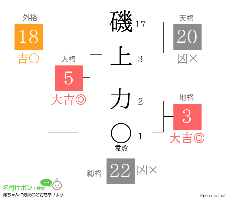 磯上 力さんの姓名判断結果