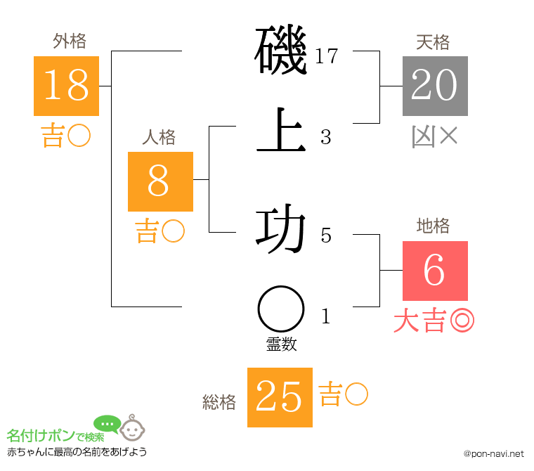 磯上 功さんの姓名判断結果