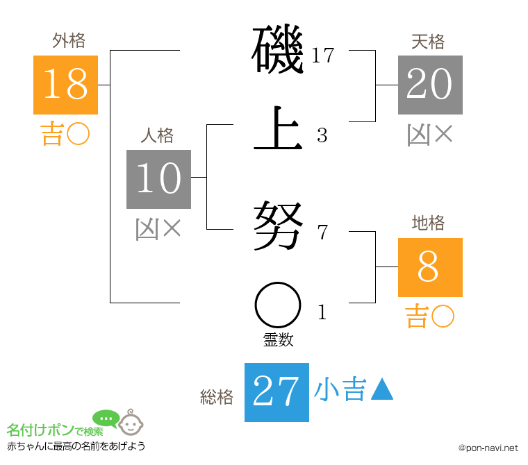 磯上 努さんの姓名判断結果