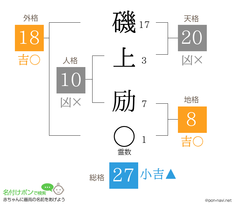 磯上 励さんの姓名判断結果