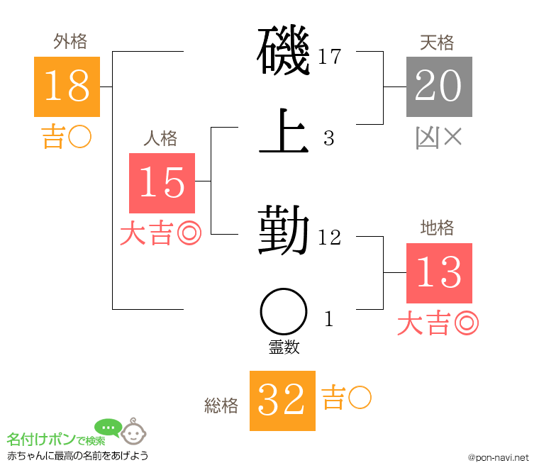 磯上 勤さんの姓名判断結果